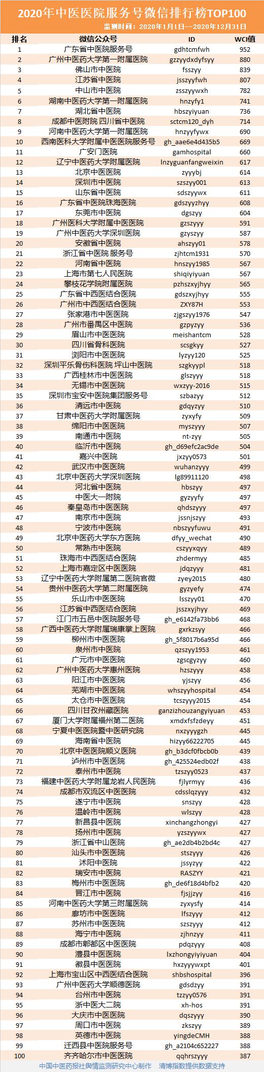 2020年度，我院繼續(xù)躋身全國中醫(yī)醫(yī)院微信百強(qiáng)(圖1)