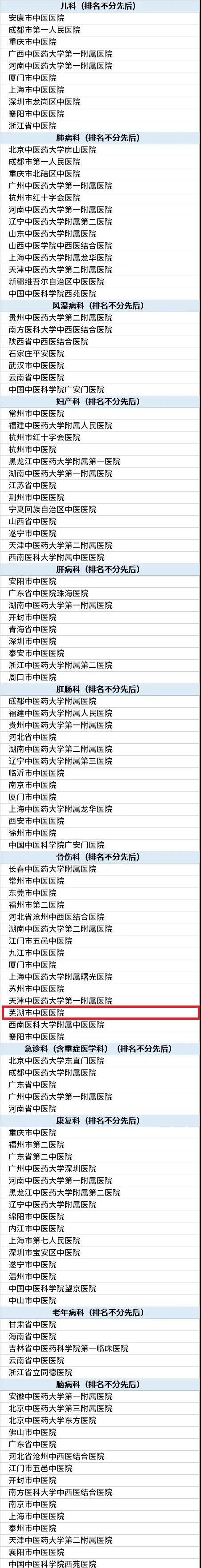 喜訊——2021中國中醫(yī)醫(yī)院最佳專科榜揭曉，蕪湖市中醫(yī)醫(yī)院骨傷科入榜！(圖1)
