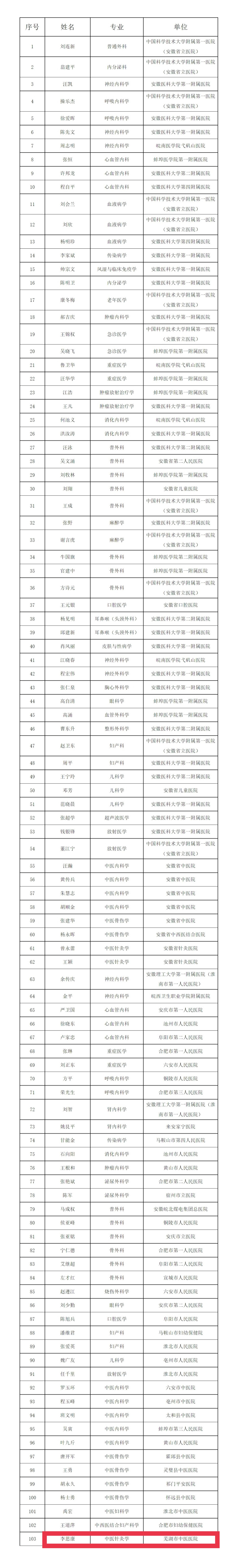 我院針灸一科主任李思康被授予安徽省第四屆“江淮名醫(yī)”稱號(圖2)