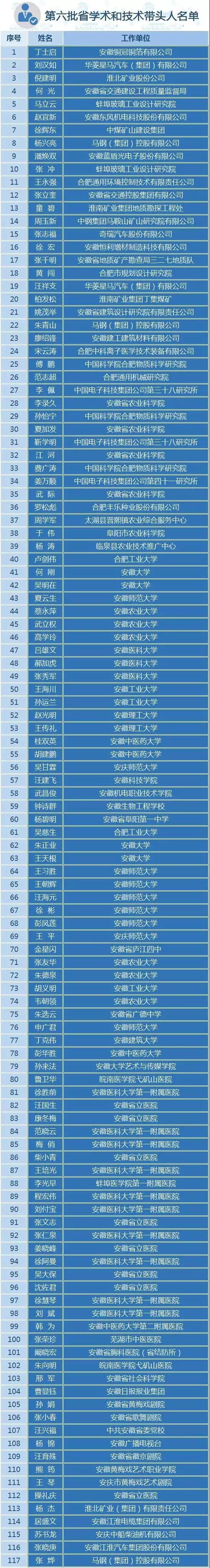 我院急診內(nèi)科、老年病科主任張榮珍獲評(píng) 安徽省第六批學(xué)術(shù)和技術(shù)帶頭人(圖1)